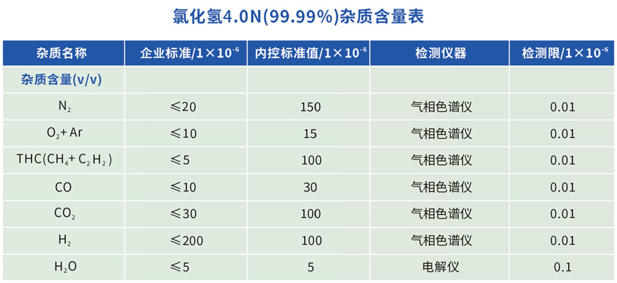 高純級氯化氫雜質(zhì)含量表